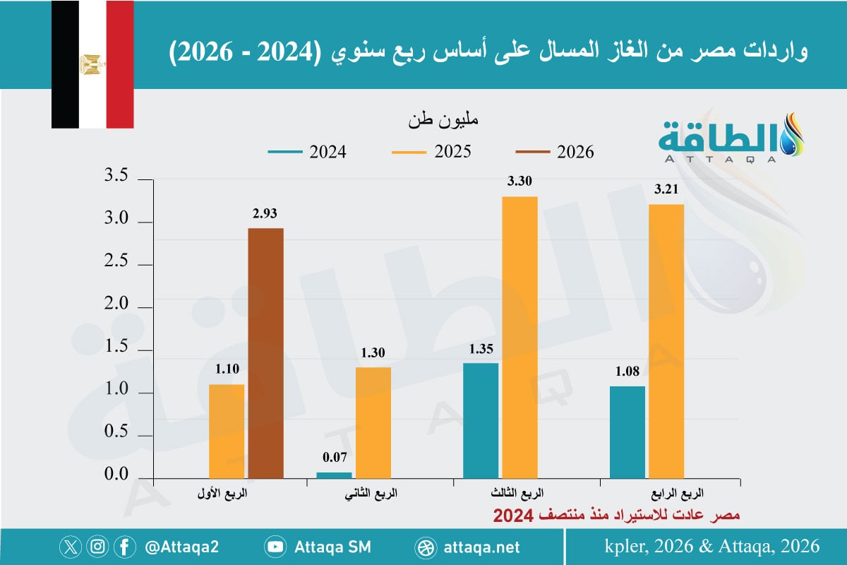 واردات مصر من الغاز المسال