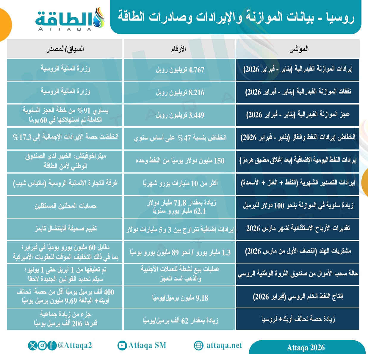 بيانات الموازنة والإيرادات وصادرات الطاقة الروسية