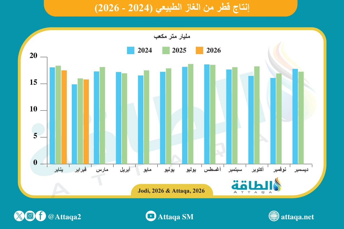إنتاج قطر من الغاز