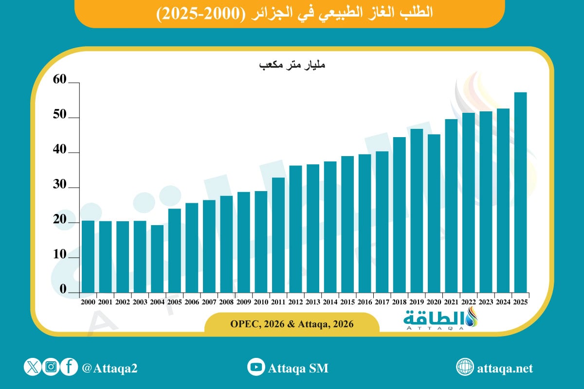 الطلب على الغاز في الجزائر خلال 2025