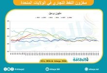 Photo of مخزونات النفط الأميركية ترتفع 3.1 مليون برميل الأسبوع الماضي