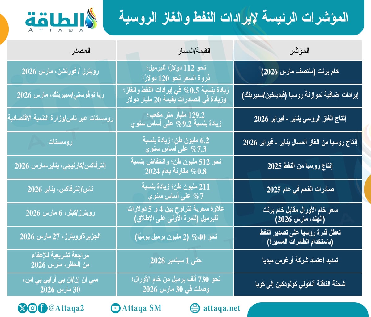 المؤشرات الرئيسة لإيرادات النفط والغاز الروسية