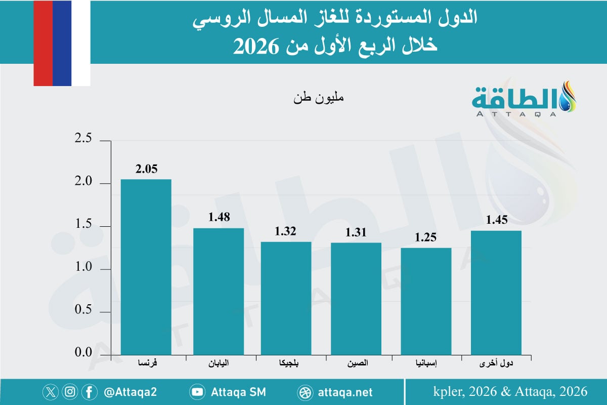 الدول المستوردة للغاز المسال الروسي خلال الربع الأول من 2026