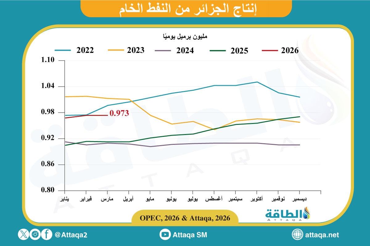 إنتاج الجزائر من النفط