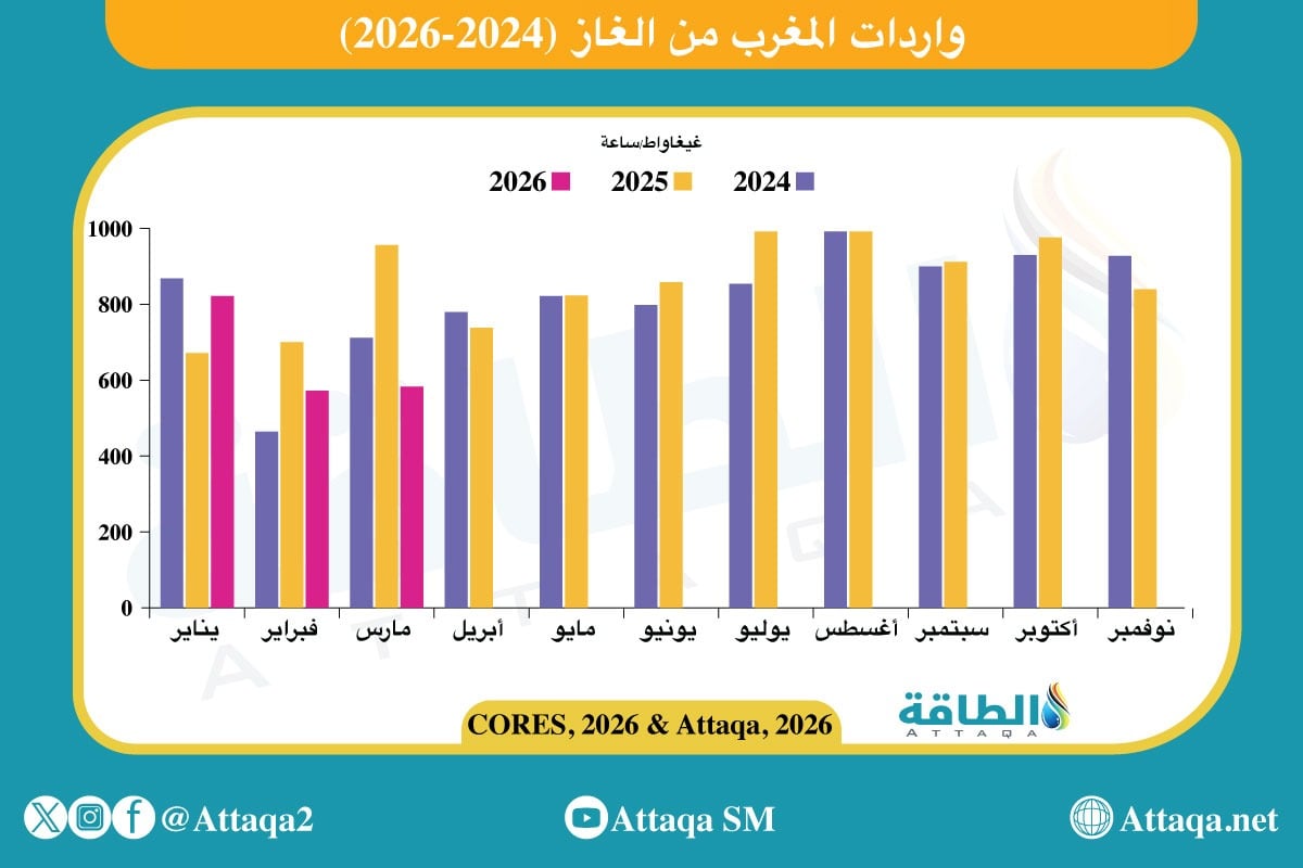 واردات المغرب من الغاز من يناير/كانون الثاني 2024 حتى مارس/آذار 2026