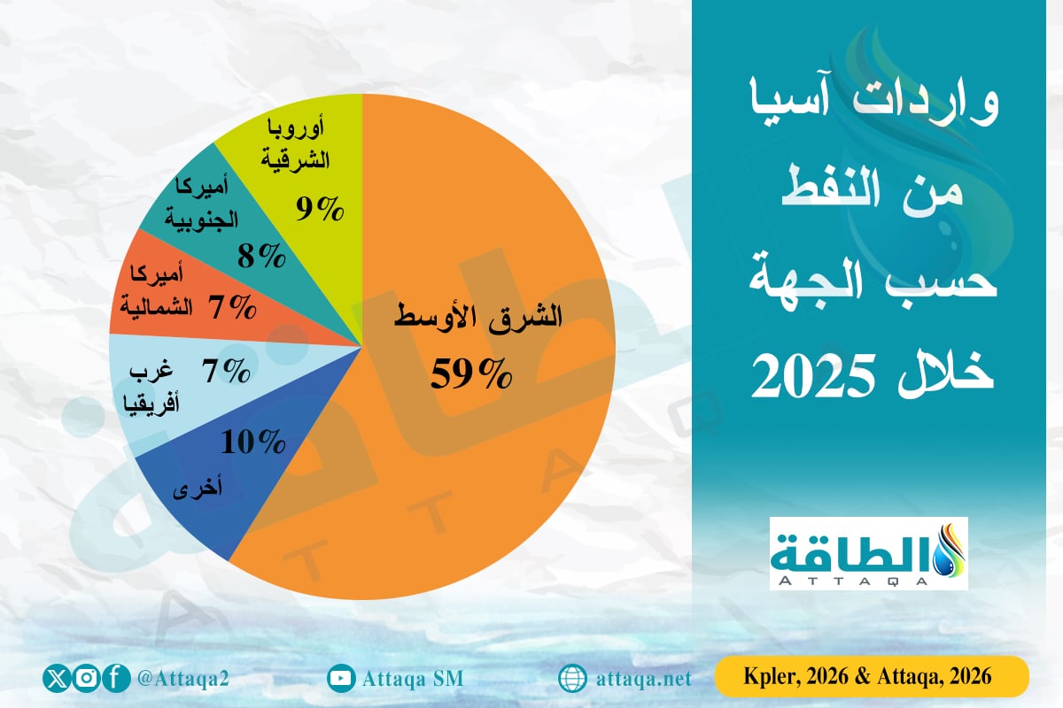 واردات آسيا من النفط حسب الجهة في 2025