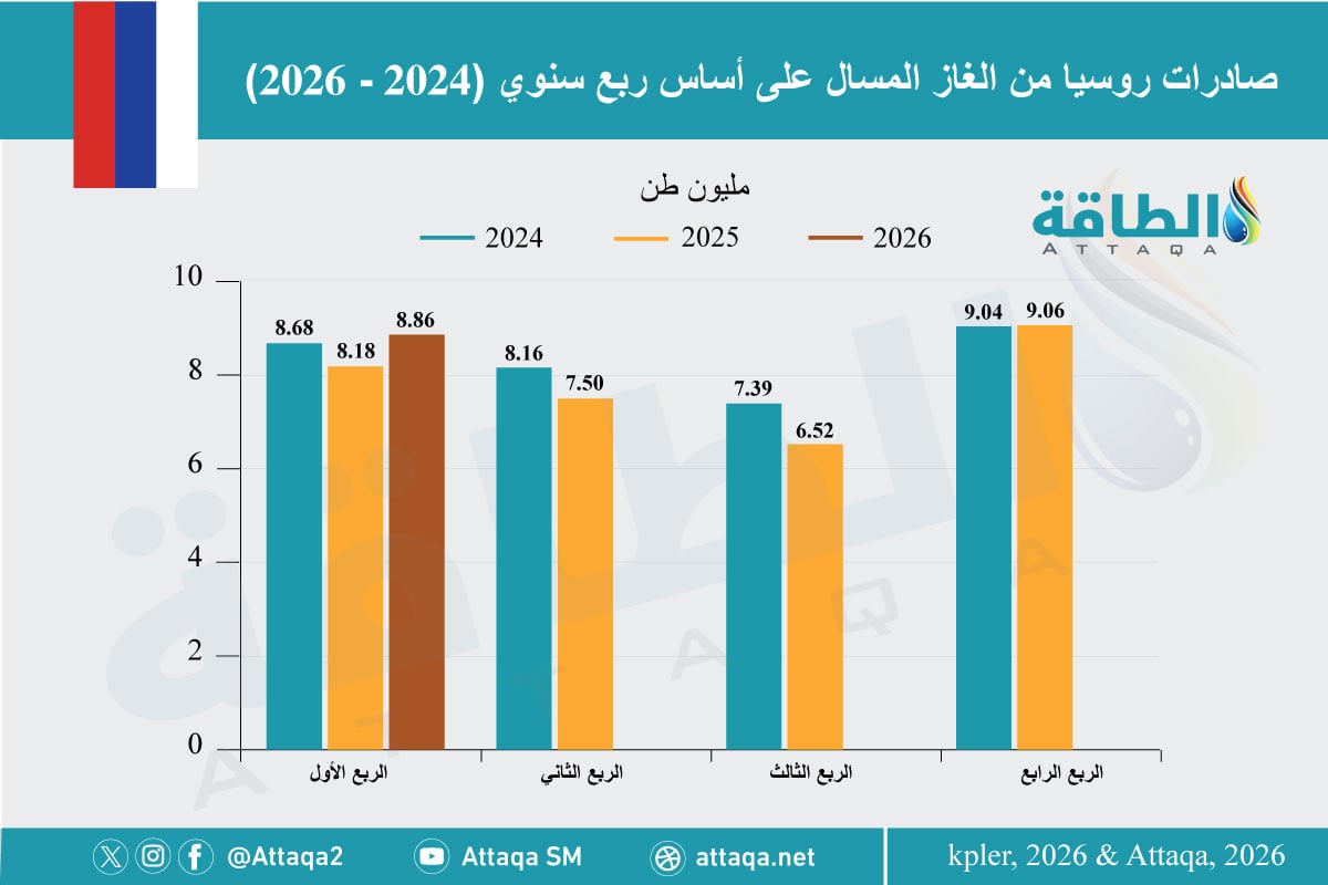 صادرات روسيا من الغاز المسال (2024- 2026)