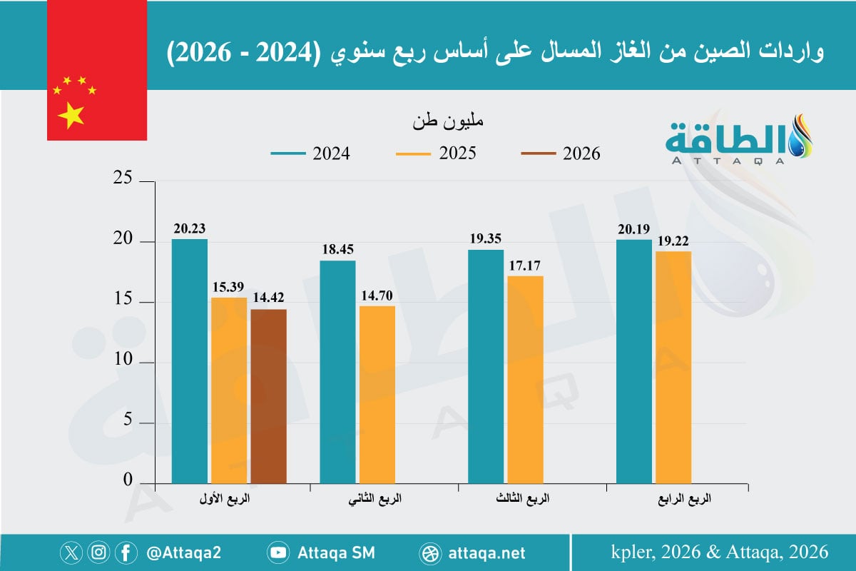 واردات الصين من الغاز المسال على أساس ربع سنوي (2023 - 2026) 