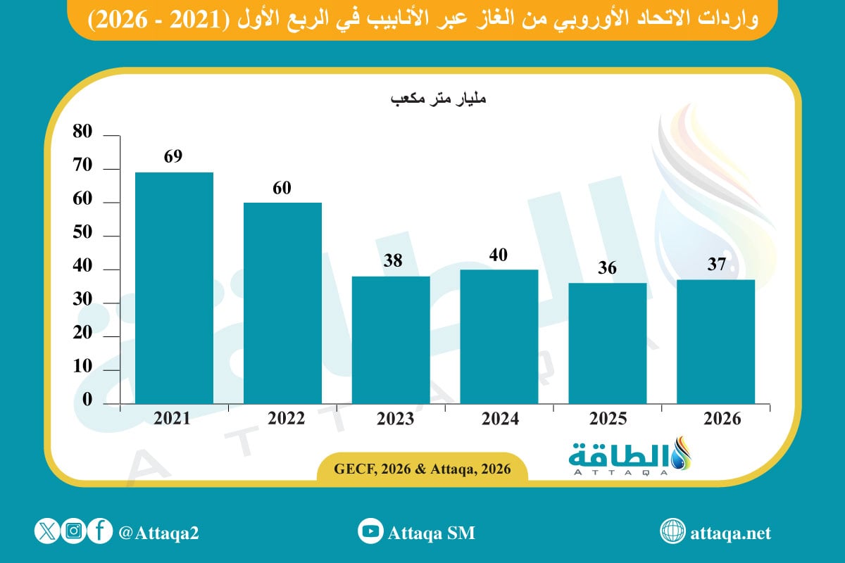 واردات الاتحاد الأوروبي من الغاز عبر الأنابيب في الربع الأول (2021 - 2026)