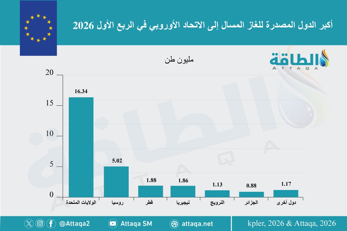 أكبر الدول المصدرة للغاز المسال إلى الاتحاد الأوروبي خلال الربع الأول من 2026