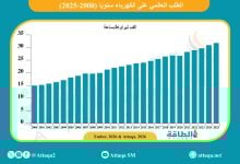 Photo of الطلب العالمي على الكهرباء في 2025.. الطاقة النظيفة تلبي كامل النمو