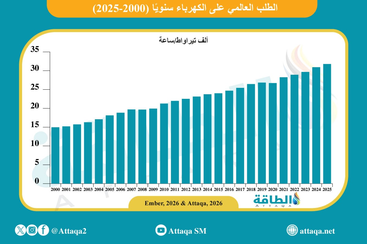 الطلب العالمي على الكهرباء في 2025.. الطاقة النظيفة تلبي كامل النمو - الطاقة