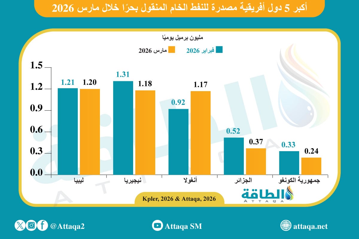 أكبر الدول المصدرة للنفط في أفريقيا خلال مارس 2026