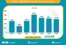 Photo of إيرادات أوبك من صادرات النفط في 2025 تنخفض 5%.. ودولتان تخالفان الاتجاه