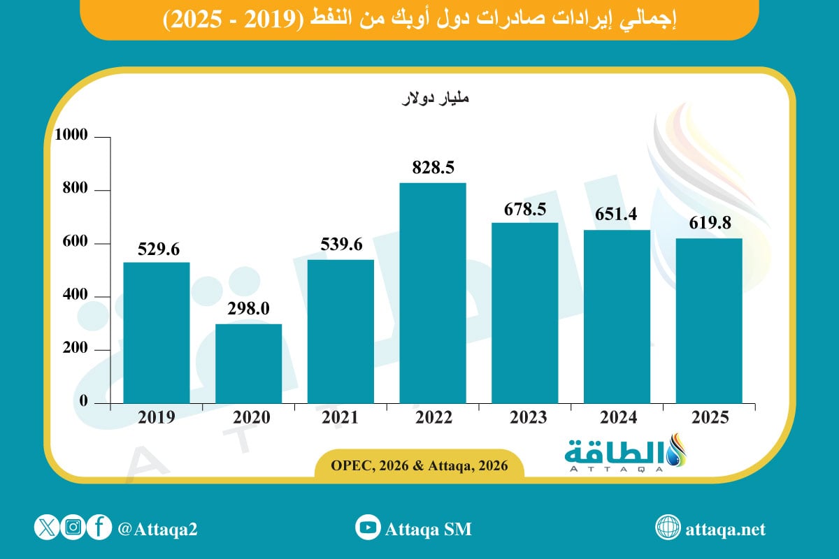 إيرادات أوبك من صادرات النفط في 2025 تنخفض 5%.. ودولتان تخالفان الاتجاه - الطاقة