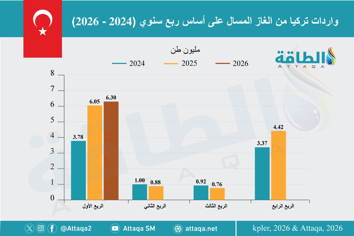 واردات تركيا من الغاز المسال على أساس ربع سنوي (2024-2026) 