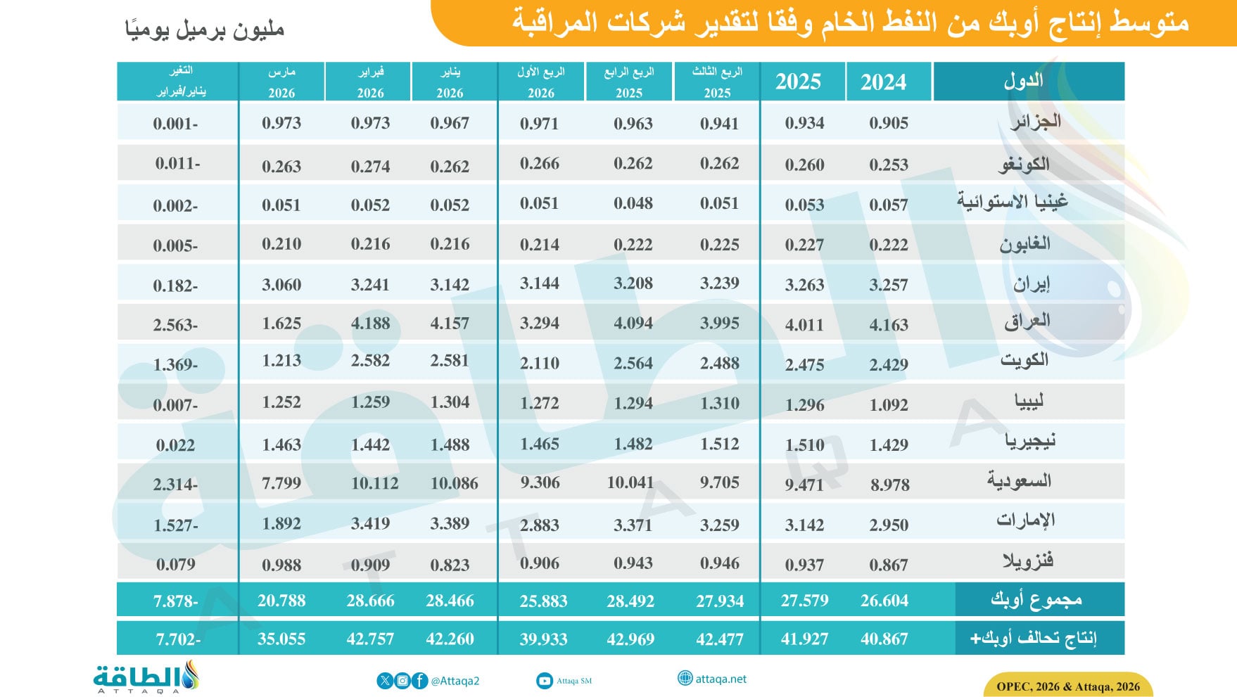 إنتاج دول أوبك من النفط الخام وإجمالي إنتاج تحالف أوبك+، وفقًا لتقدير شركات المراقبة