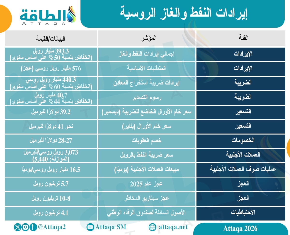 إيرادات النفط والغاز الروسية