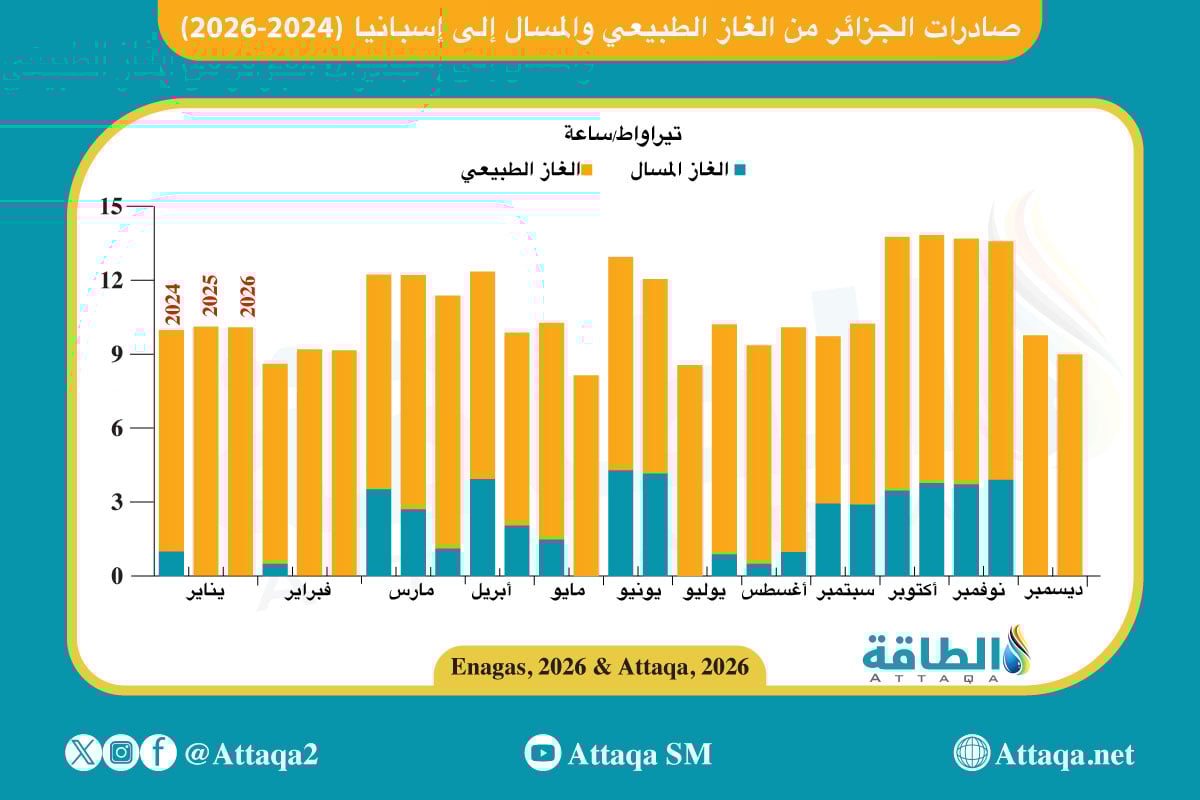 صادرات الجزائر من الغاز الطبيعي والمسال إلى إسبانيا (2024-2026)