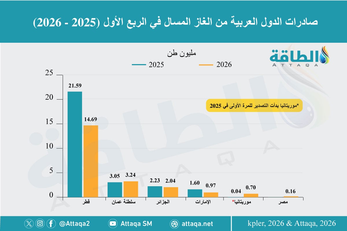 صادرات الدول العربية من الغاز المسال في الربع الأول