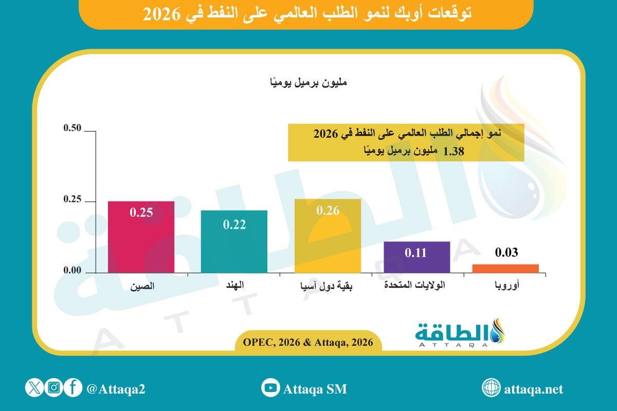 توقعات الطلب على النفط في 2026 بعدد من المناطق