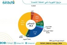 Photo of الطاقة الشمسية في بريطانيا تحقق رقمًا قياسيًا.. ومكافأة للمستهلكين