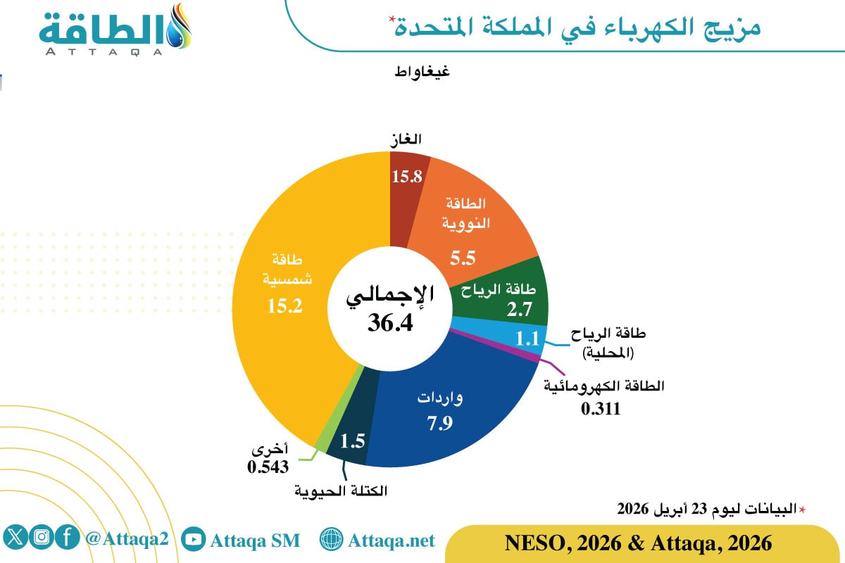 الطاقة الشمسية في بريطانيا تحقق رقمًا قياسيًا.. ومكافأة للمستهلكين - الطاقة