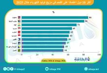 Photo of أكبر الدول المعتمدة على الفحم في توليد الكهرباء.. المغرب بالمركز الخامس