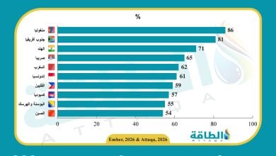Photo of أكبر الدول المعتمدة على الفحم في توليد الكهرباء.. المغرب بالمركز الخامس