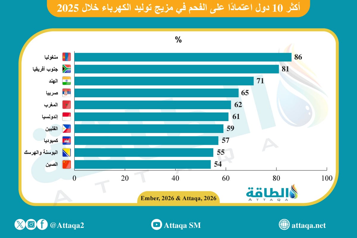 أكبر الدول المعتمدة على الفحم في توليد الكهرباء.. المغرب بالمركز الخامس - الطاقة