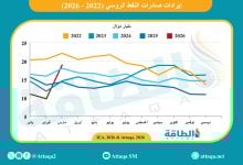 Photo of إيرادات صادرات النفط الروسي تقفز 95% في مارس
