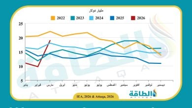 Photo of إيرادات صادرات النفط الروسي تقفز 95% في مارس