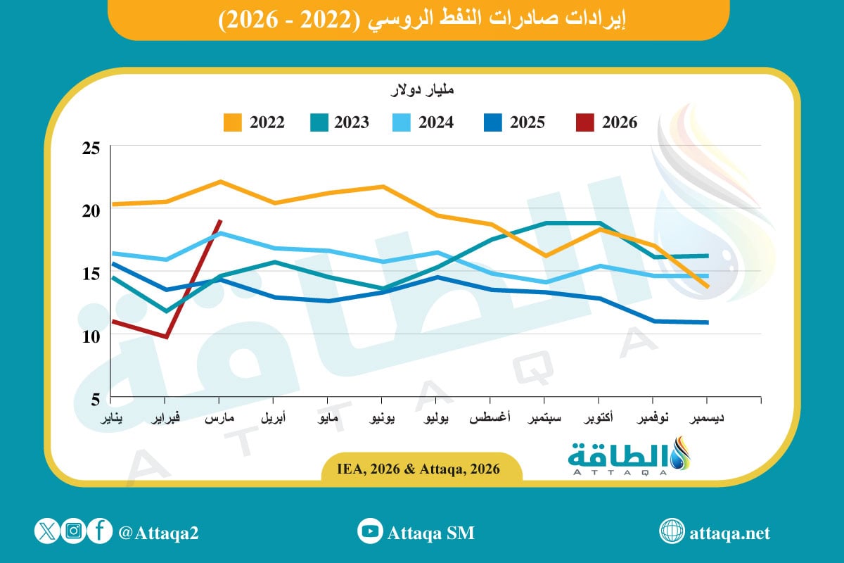 إيرادات صادرات النفط الروسي