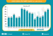 Photo of واردات مصر من المنتجات النفطية ترتفع 17%.. ماذا عن الصادرات؟