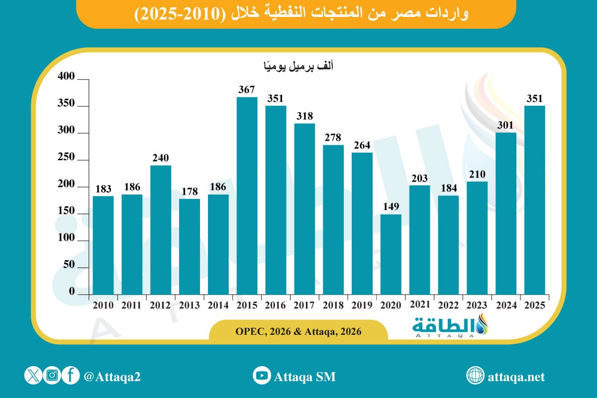 واردات مصر من المنتجات النفطية ترتفع 17%.. ماذا عن الصادرات؟ - الطاقة