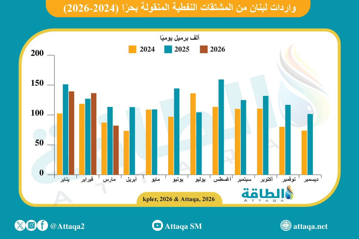 واردات لبنان من المشتقات النفطية حتى مارس 2026