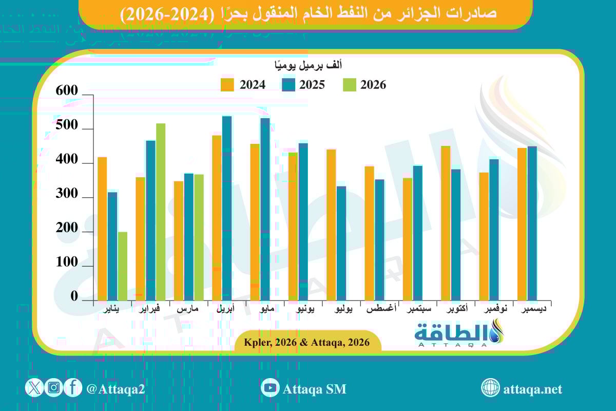 صادرات الجزائر من النفط