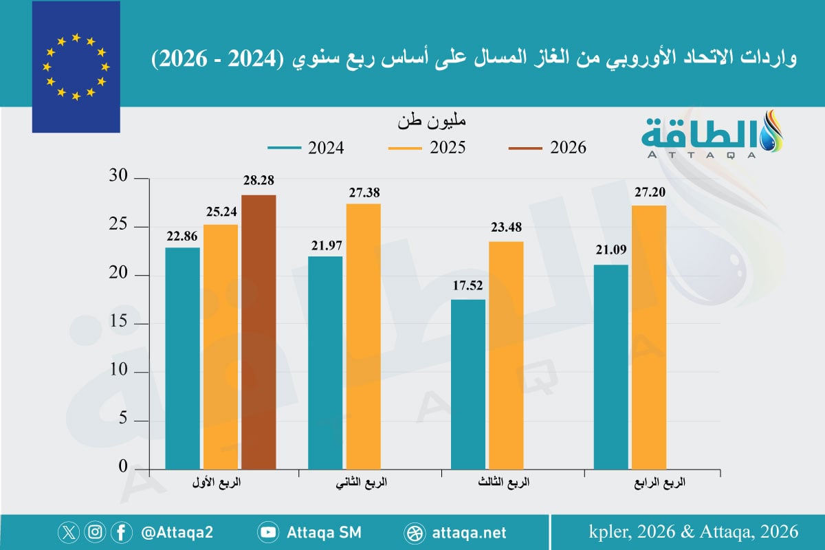 واردات الاتحاد الأوروبي من الغاز المسال على أساس فصلي (2024-2026)