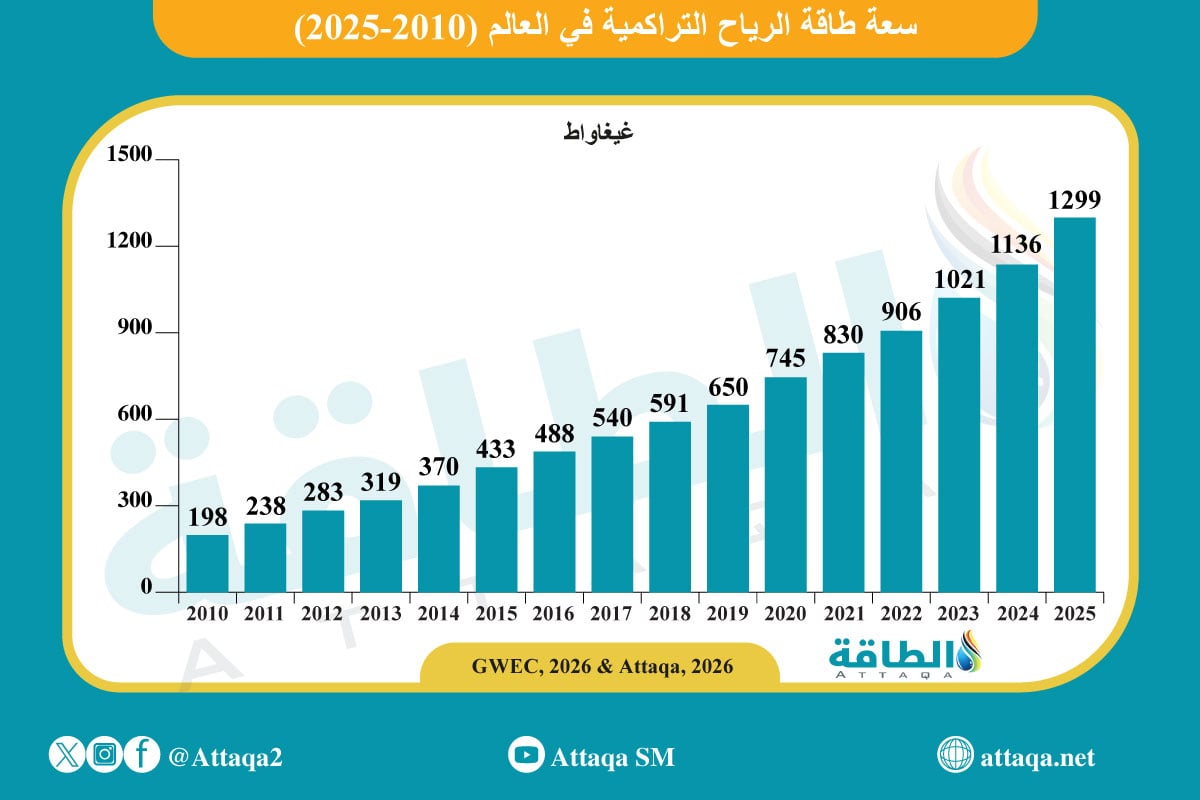 سعة طاقة الرياح التراكمية