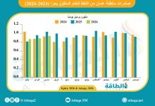 Photo of ارتفاع صادرات النفط العماني في أول شهر من الحرب.. أين ذهبت؟