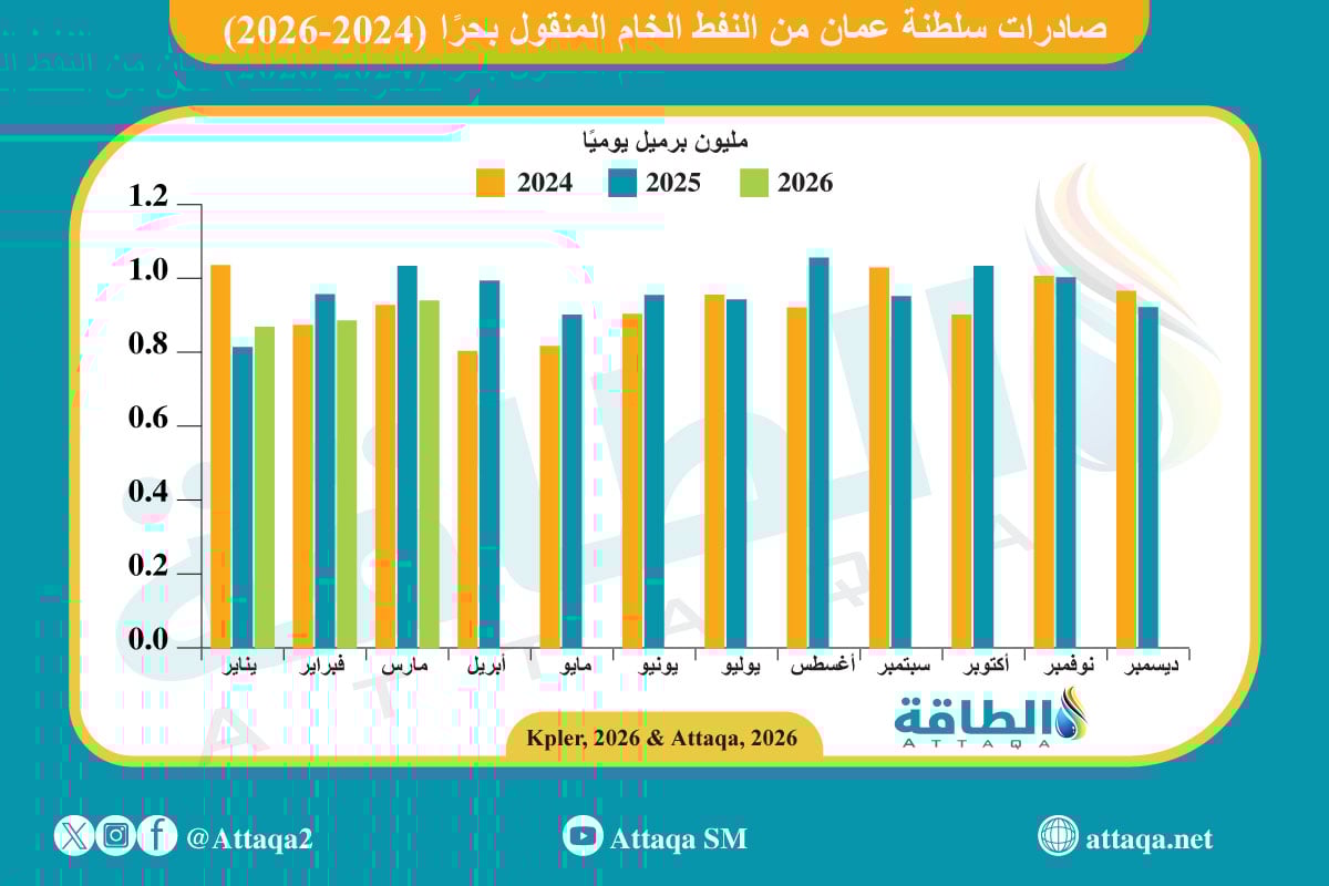 صادرات النفط العماني في 2026