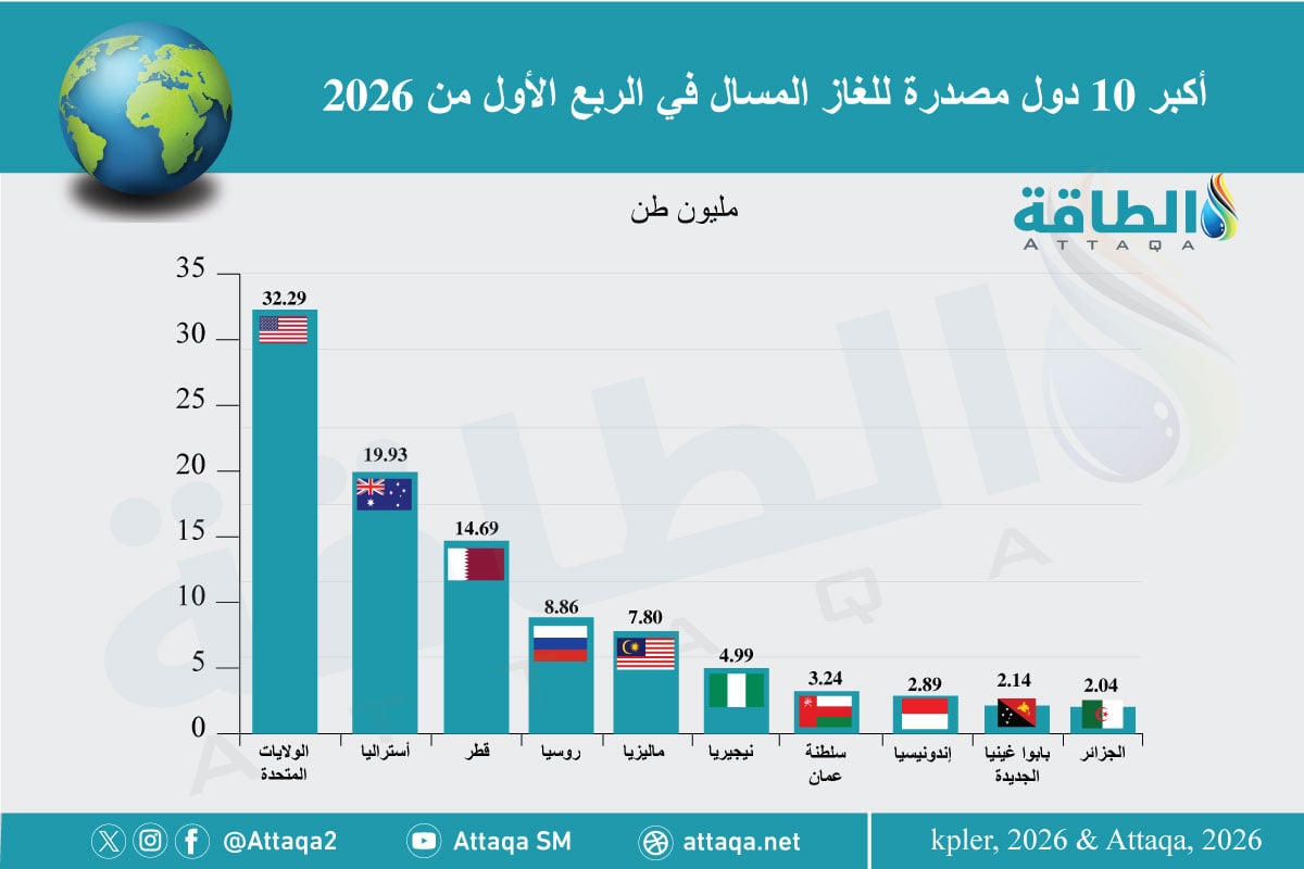 أكبر 10 دول مصدرة للغاز المسال في العالم