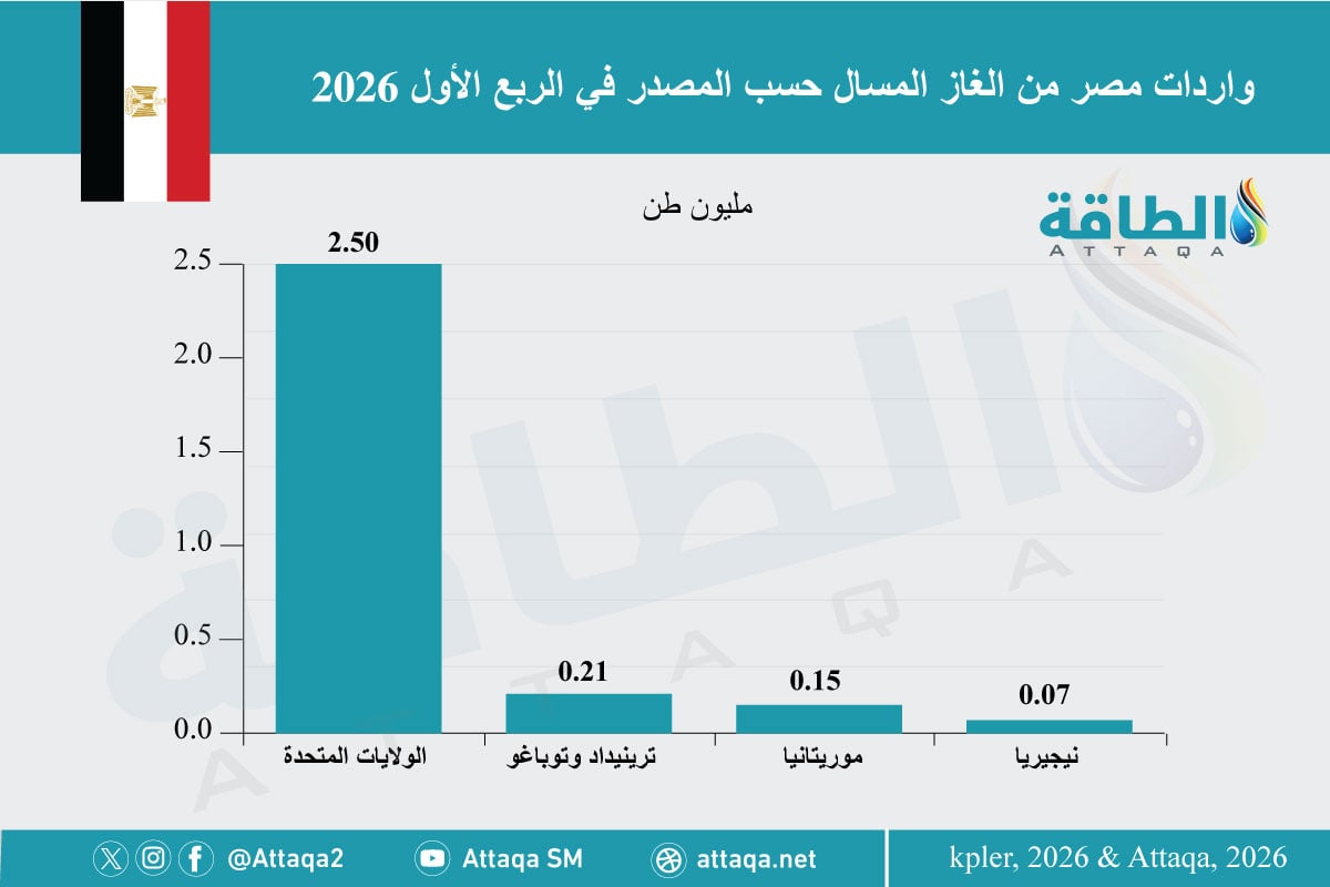 الدول المصدرة للغاز المسال إلى مصر