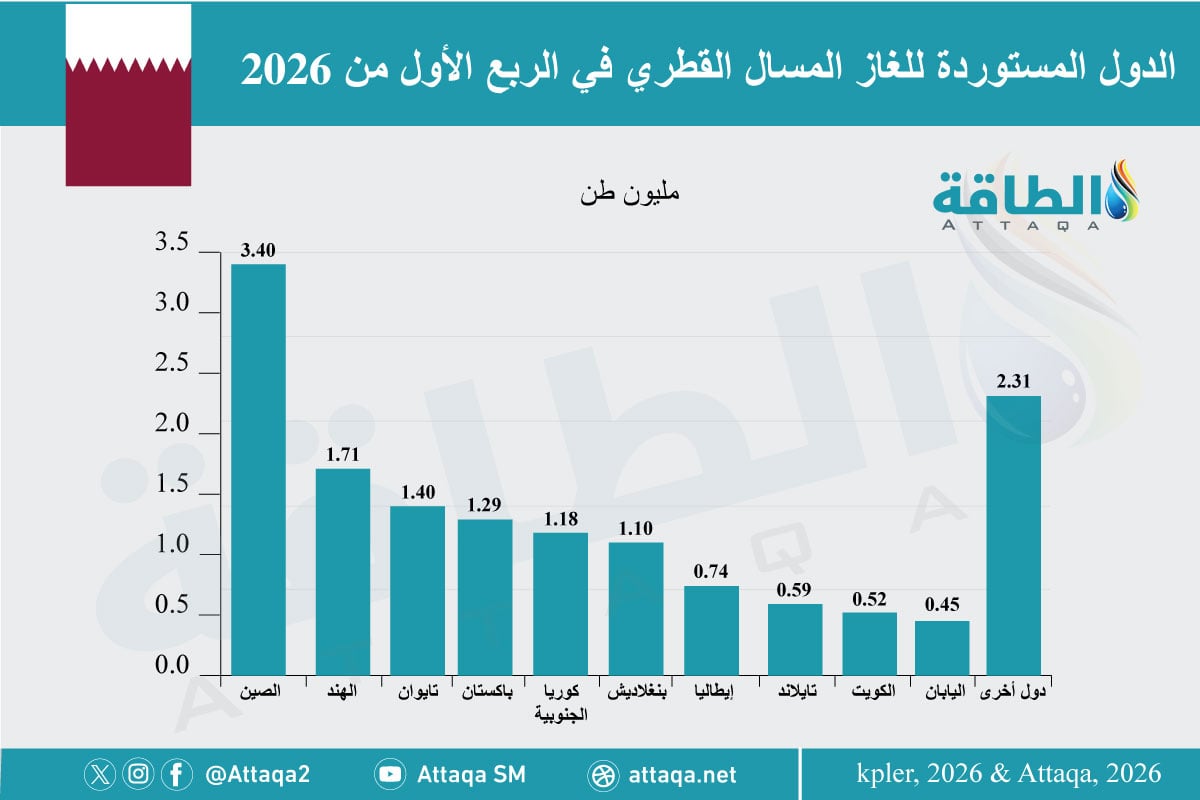 الدول المستوردة للغاز المسال القطري في الربع الأول 2026 