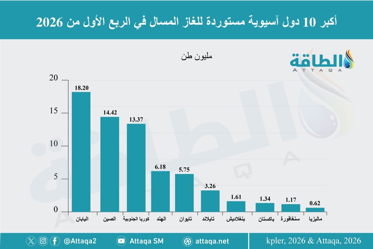 أكبر 10 دول آسيوية مستوردة للغاز المسال في الربع الأول 2026