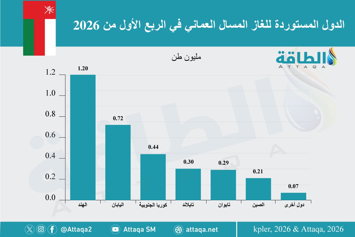 الدول المستوردة للغاز المسال العماني خلال الربع الأول من عام 2026