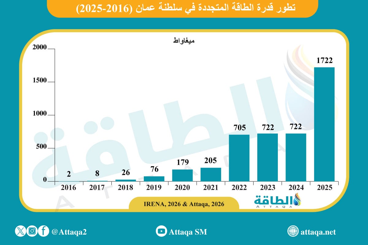 قدرة الطاقة المتجددة في سلطنة عمان