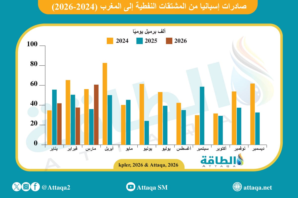صادرات إسبانيا من المشتقات المنتجات النفطية إلى المغرب (2024-2026)