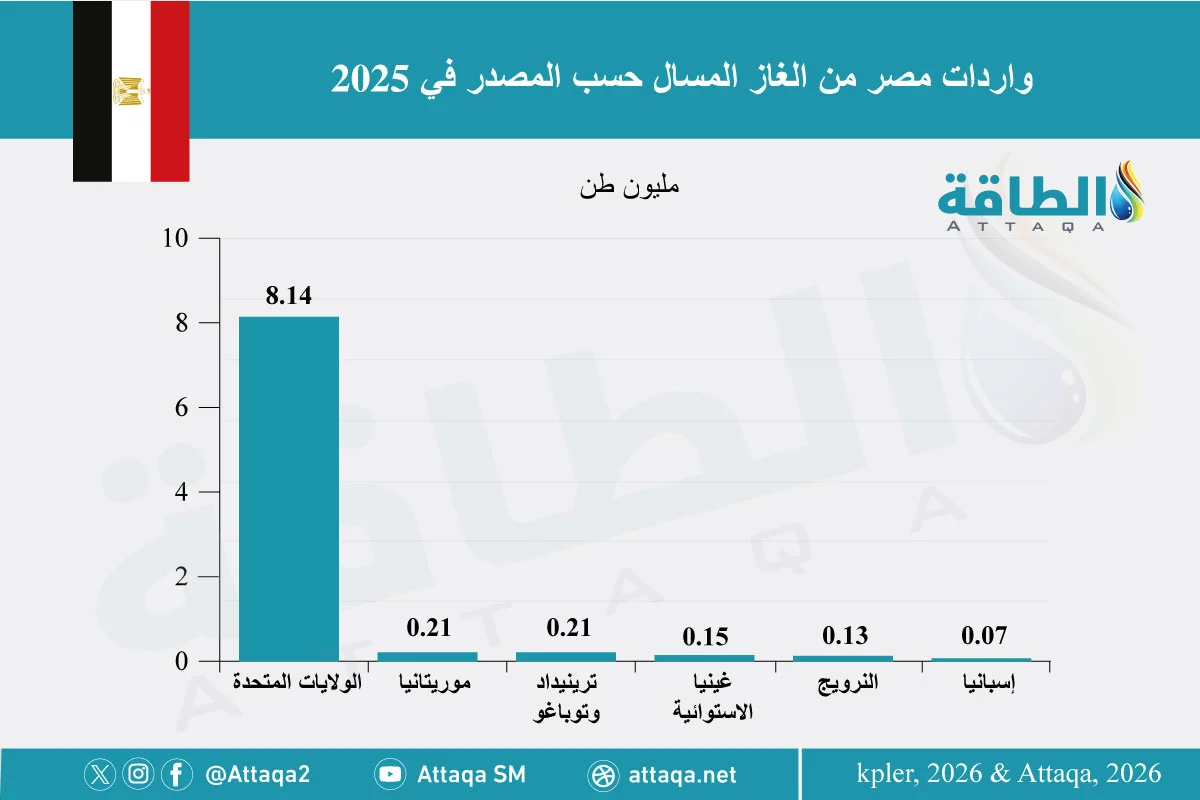  مصادر واردات مصر من الغاز المسال في 2025