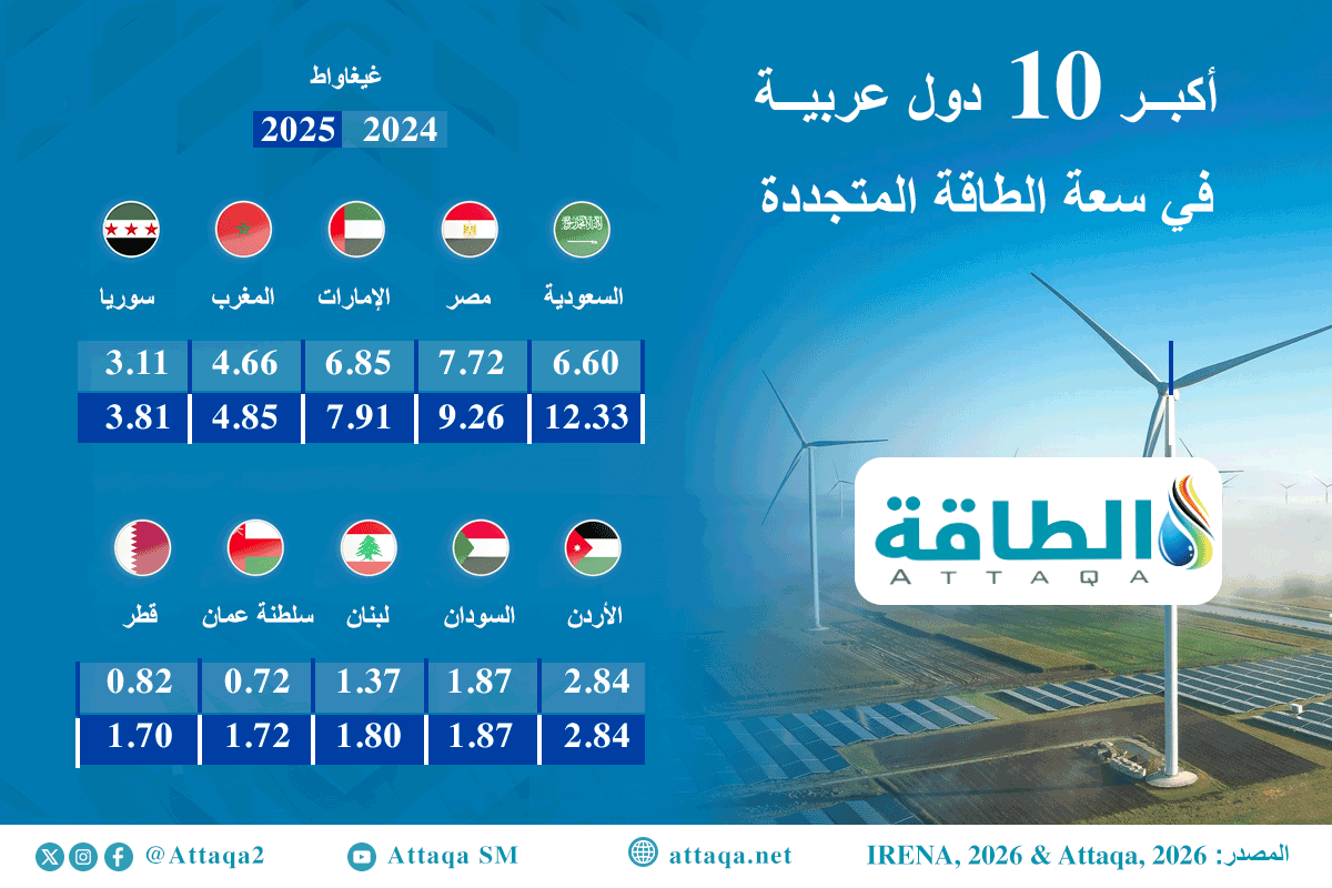 أكبر 10 دول عربية في سعة الطاقة المتجددة 2025.. السعودية تتصدر لأول مرة - الطاقة